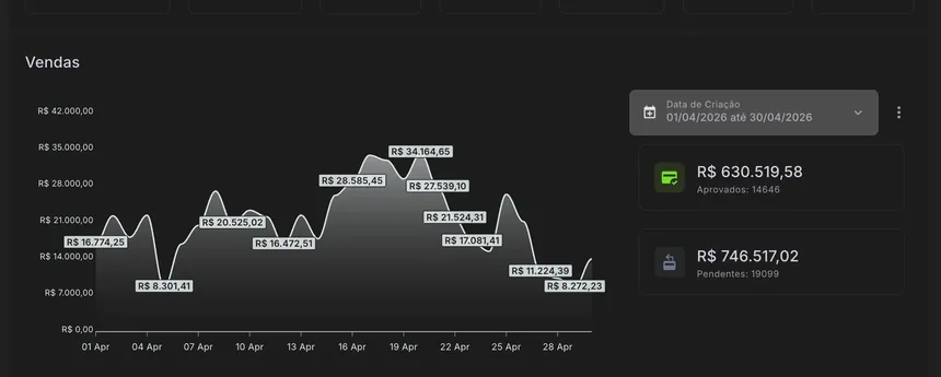 Gráfico de vendas — R$630.519,58 aprovados