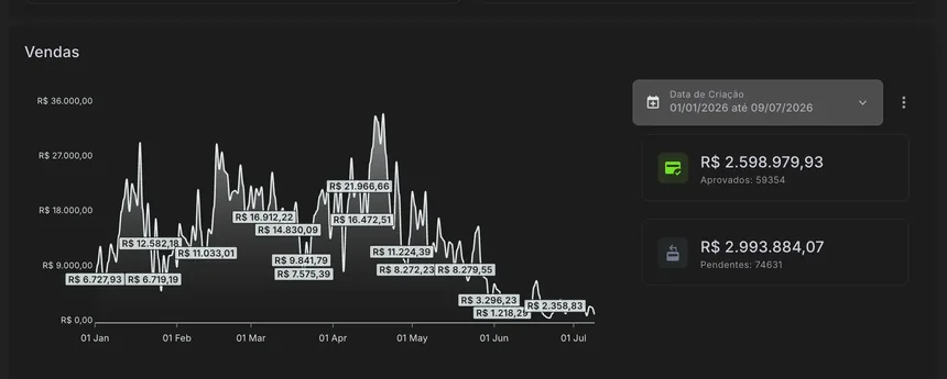 Gráfico de vendas — R$2.598.979,93 aprovados